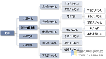 2022年全球及中国微特电机行业现状与趋势 产品在机器人、家电、汽车等领域的渗透加速分析
