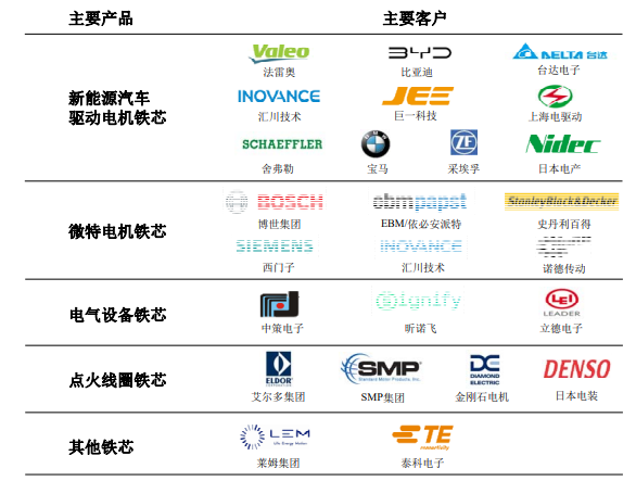 华新精科沪主板IPO获受理！新能源车用驱动电机铁芯收入翻倍涨，募资7.12亿扩产微特电机
