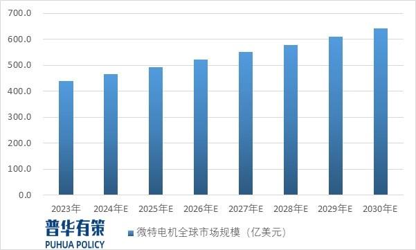 2024年微特电机行业发展趋势及下游细分市场应用领域前景预测